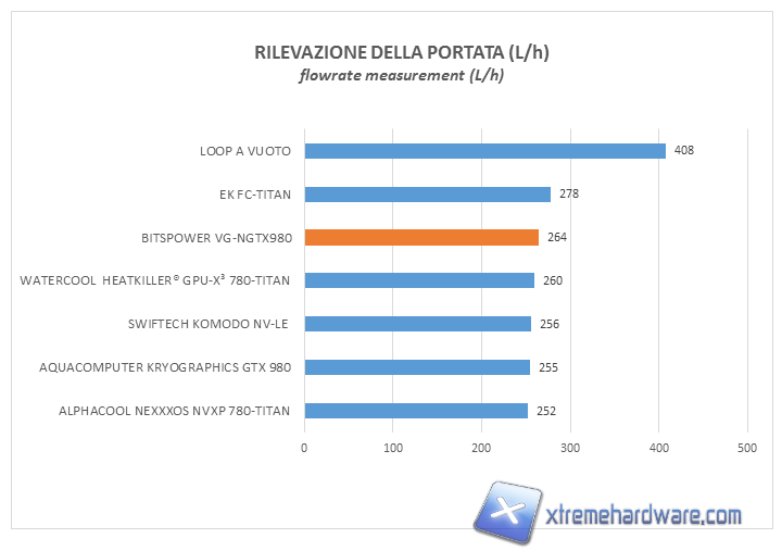 bitspower nv gtx980 flow measurement 01