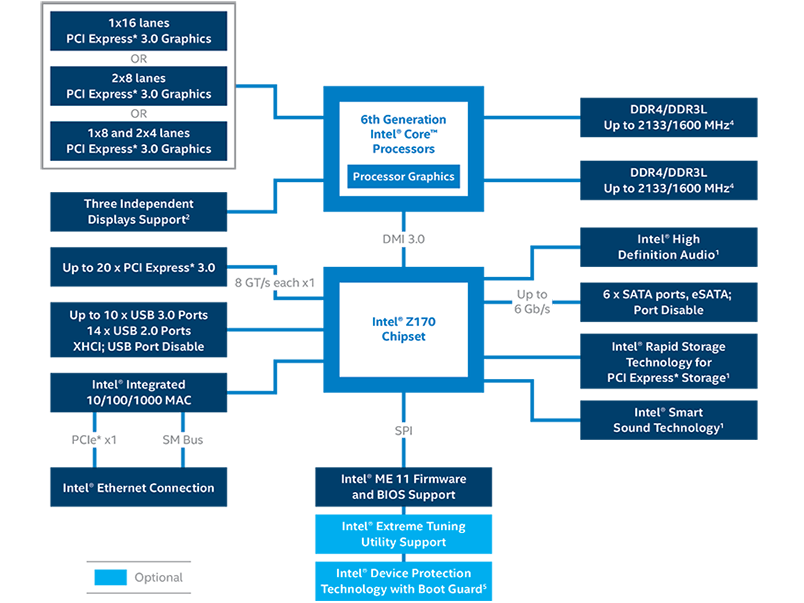 z170 chipset block diagram rwd